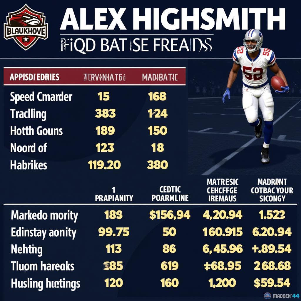 Alex Highsmith's key attributes in Madden 24 including speed, acceleration, tackling, and pass-rushing.