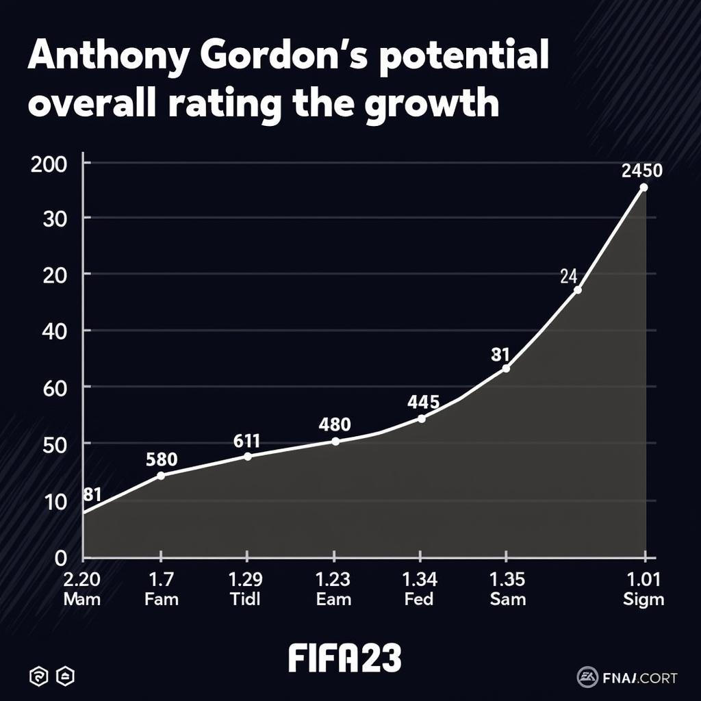 Anthony Gordon's potential growth chart in FIFA 23 Career Mode