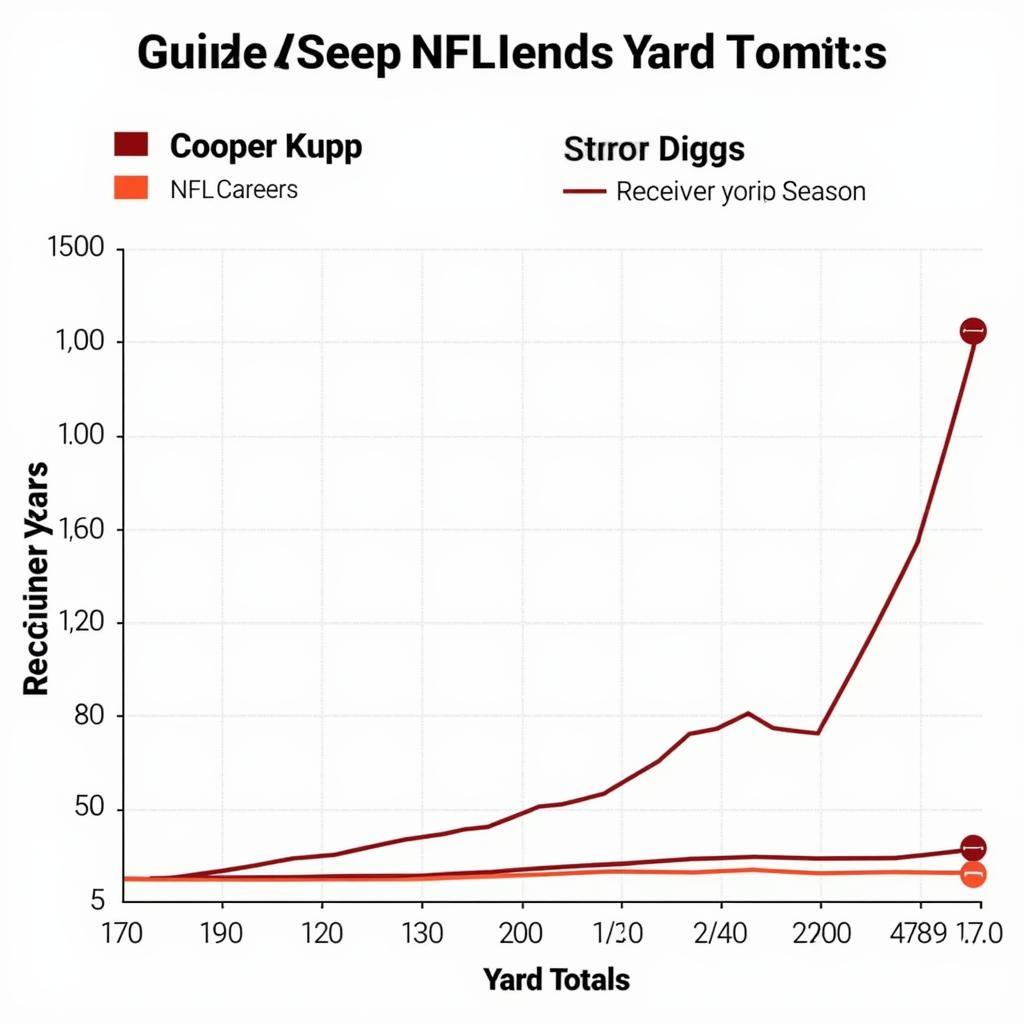 Cooper Kupp vs. Stefon Diggs Receiving Yards Comparison