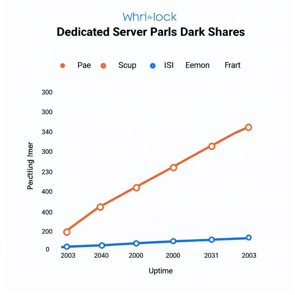 Dedicated Server Performance Metrics Chart