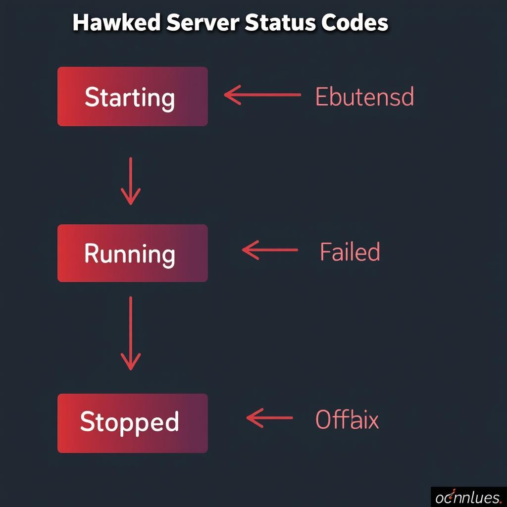 Visual representation of Hawked server status codes