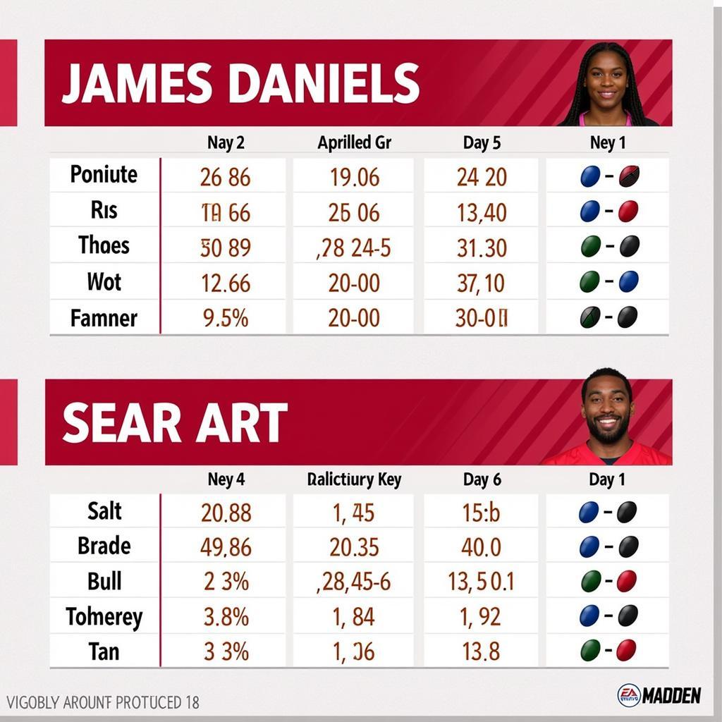 Projected Madden ratings for James Daniels