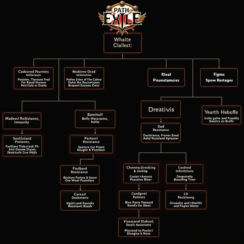 Advanced Poe Debuff Management with Skill Tree