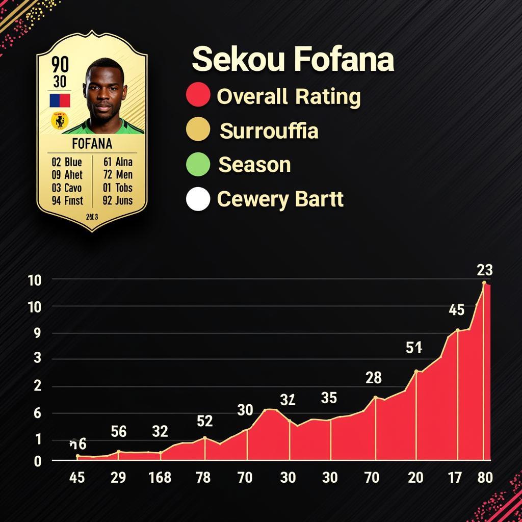 Sekou Fofana's Career Mode Potential in FIFA 23