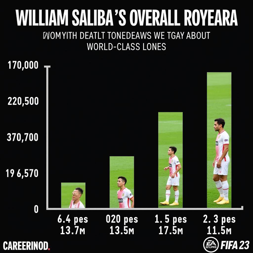 William Saliba FIFA 23 Career Mode Progression