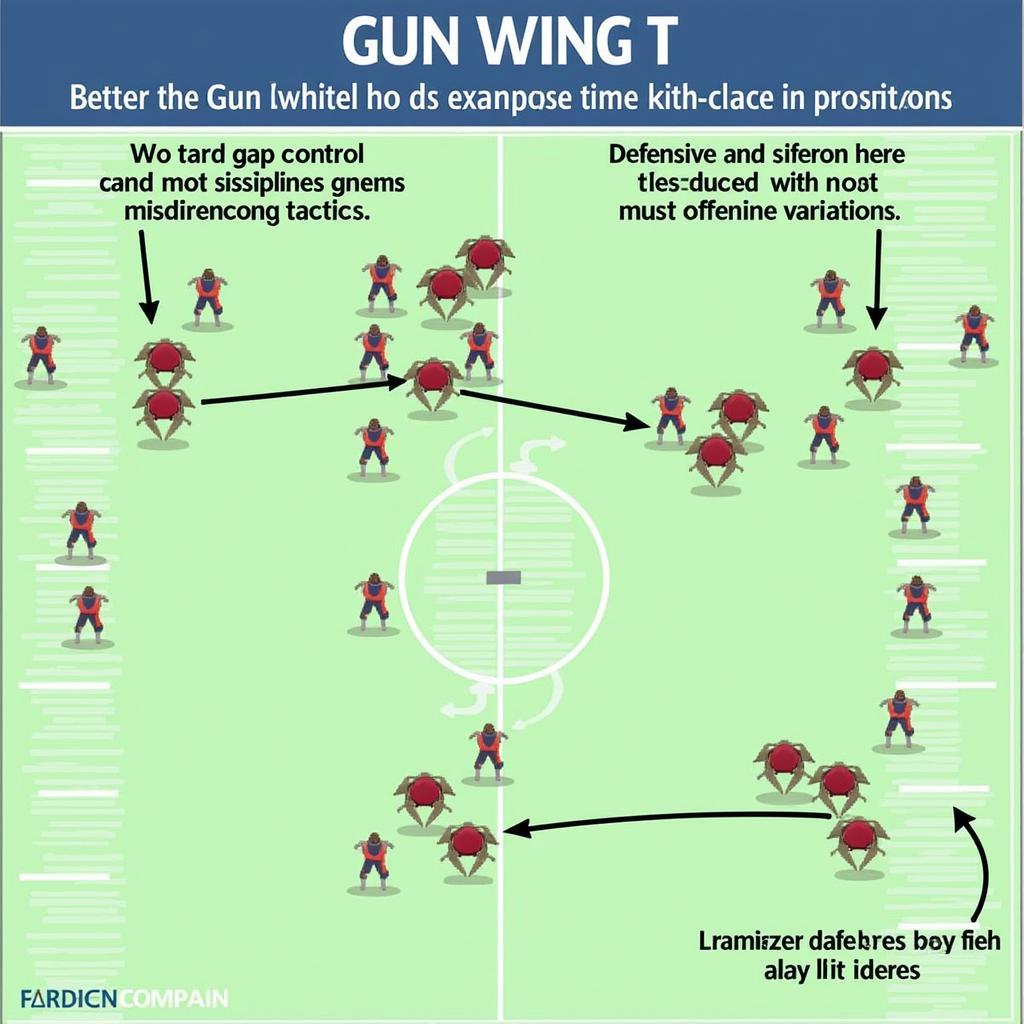 Defending against the Gun Wing T Scheme