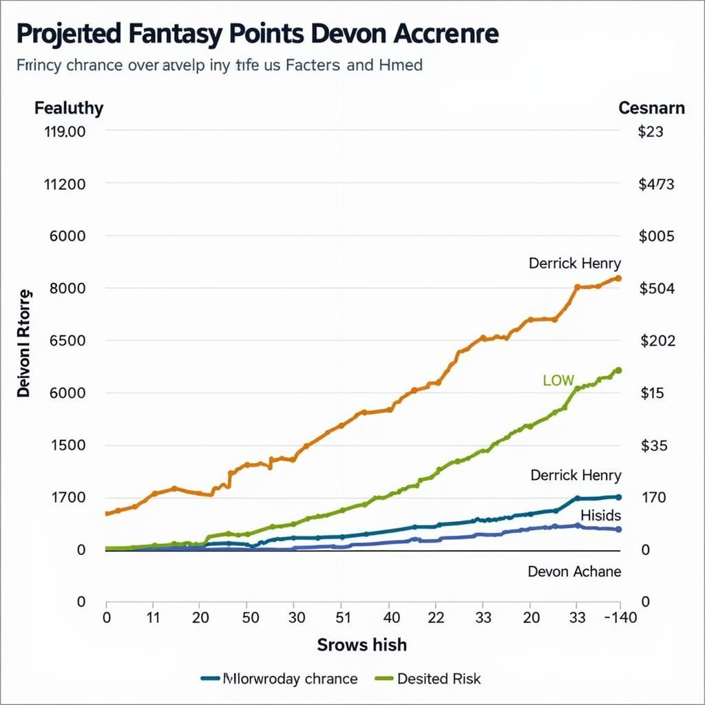 Derrick Henry and Devon Achane fantasy football projection