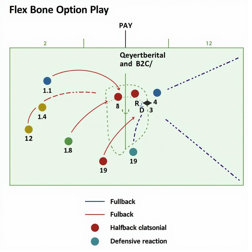 Flex Bone Triple Option Play Diagram