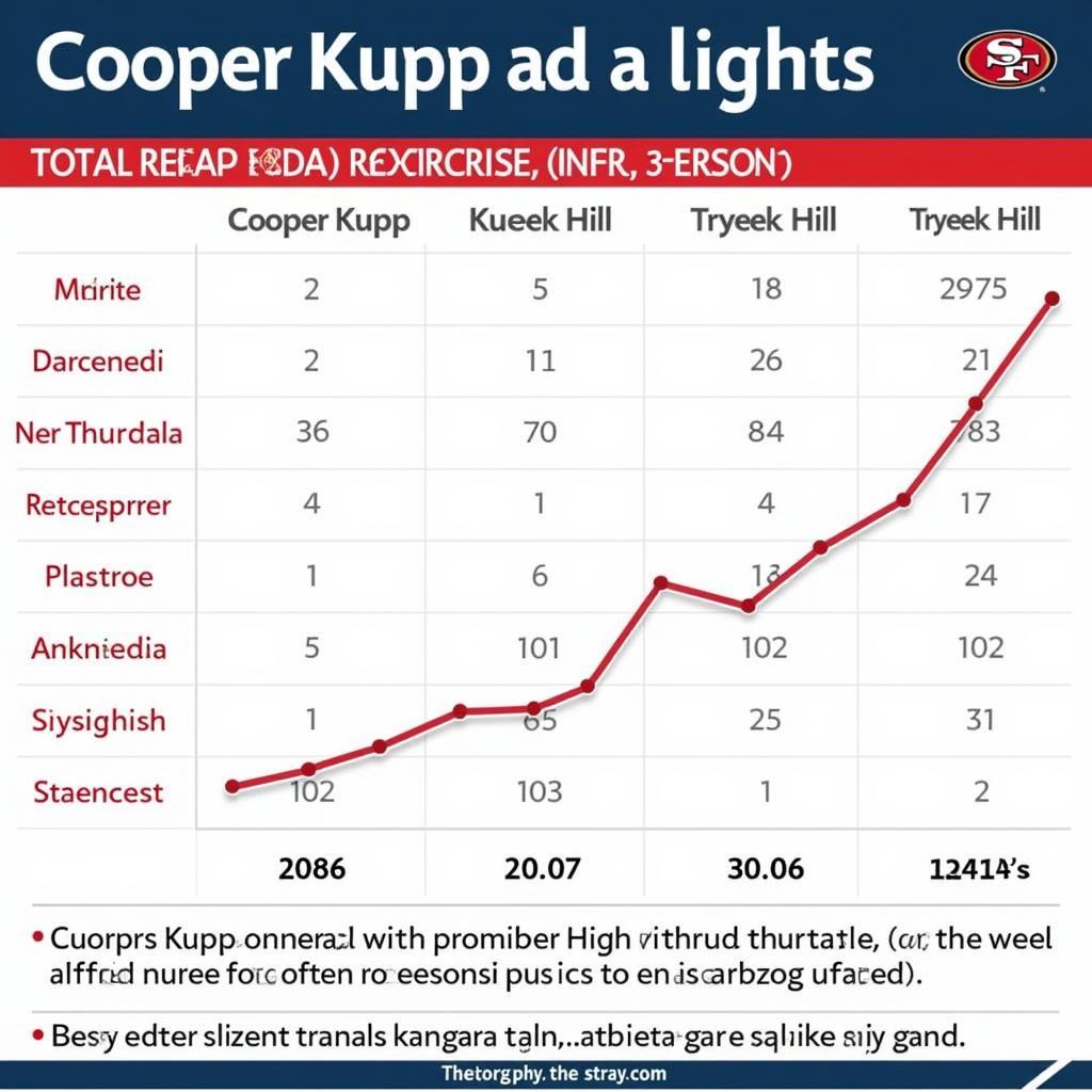 Cooper Kupp and Tyreek Hill Reception Comparison Chart