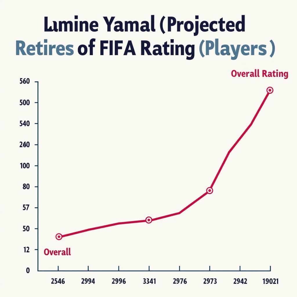 A graph projecting Lamine Yamal's potential FIFA rating growth over the next few years, showing a steady increase based on his current performance and development.