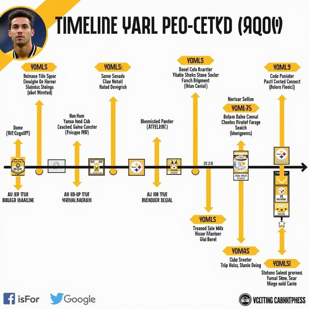 Projections of Lamine Yamal's future career path