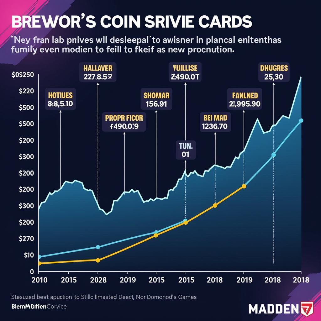 Madden Coin Market Fluctuations