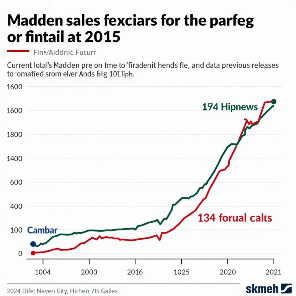 Projecting Future Madden Sales Based on Current Trends:  A graph showcasing projected sales figures for future Madden games, based on current market trends and analysis.