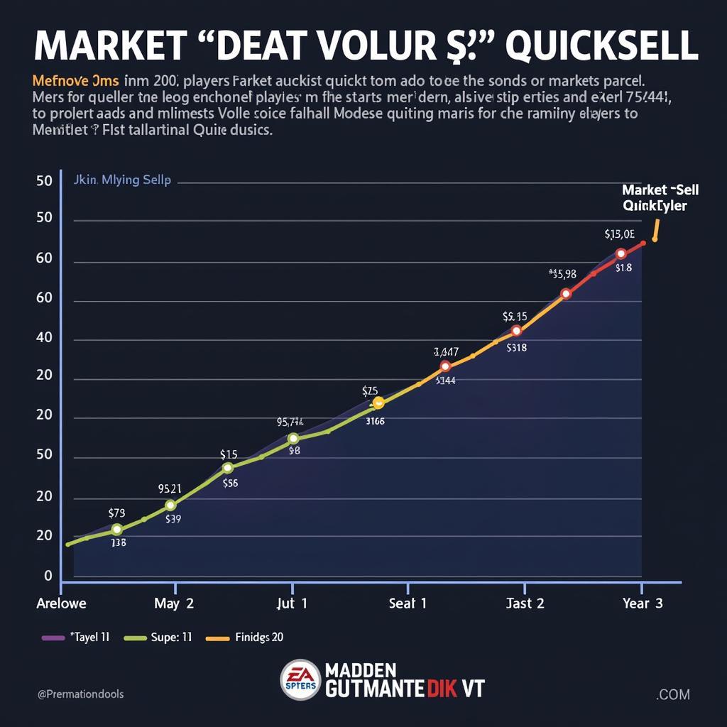 Madden Market Fluctuations and Quicksell Values