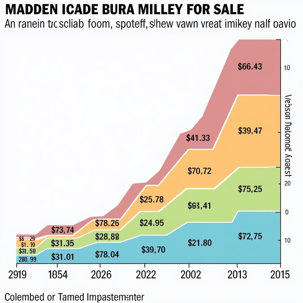 Comparing Madden Sales Across Different Versions:  A chart visualizing the sales figures of various Madden games, illustrating the franchise's performance over time and highlighting any significant trends.