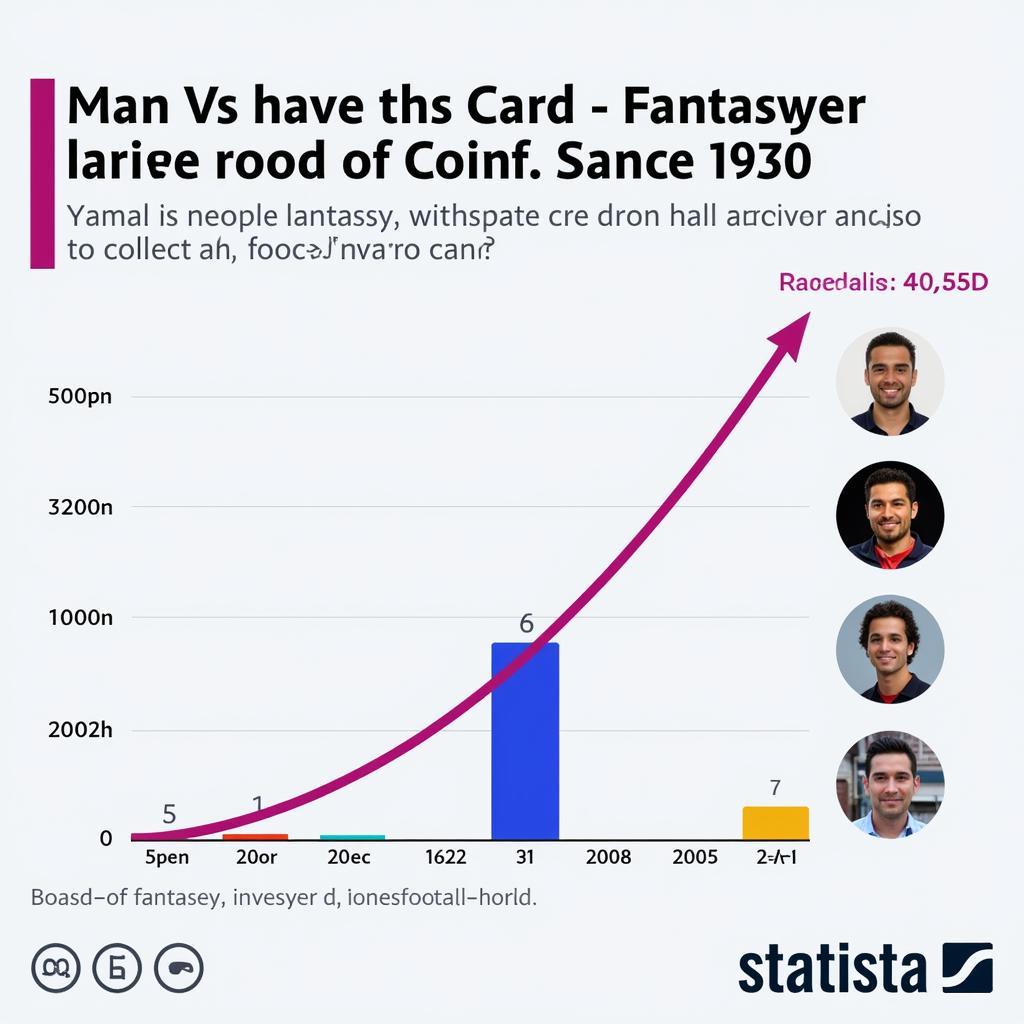 Yamal's Projected Card Value