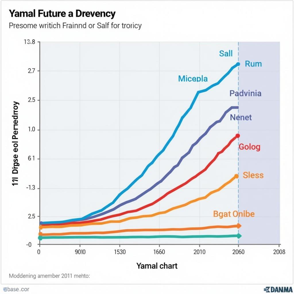 Yamal's Future Projection Based on Grafting Chart Analysis