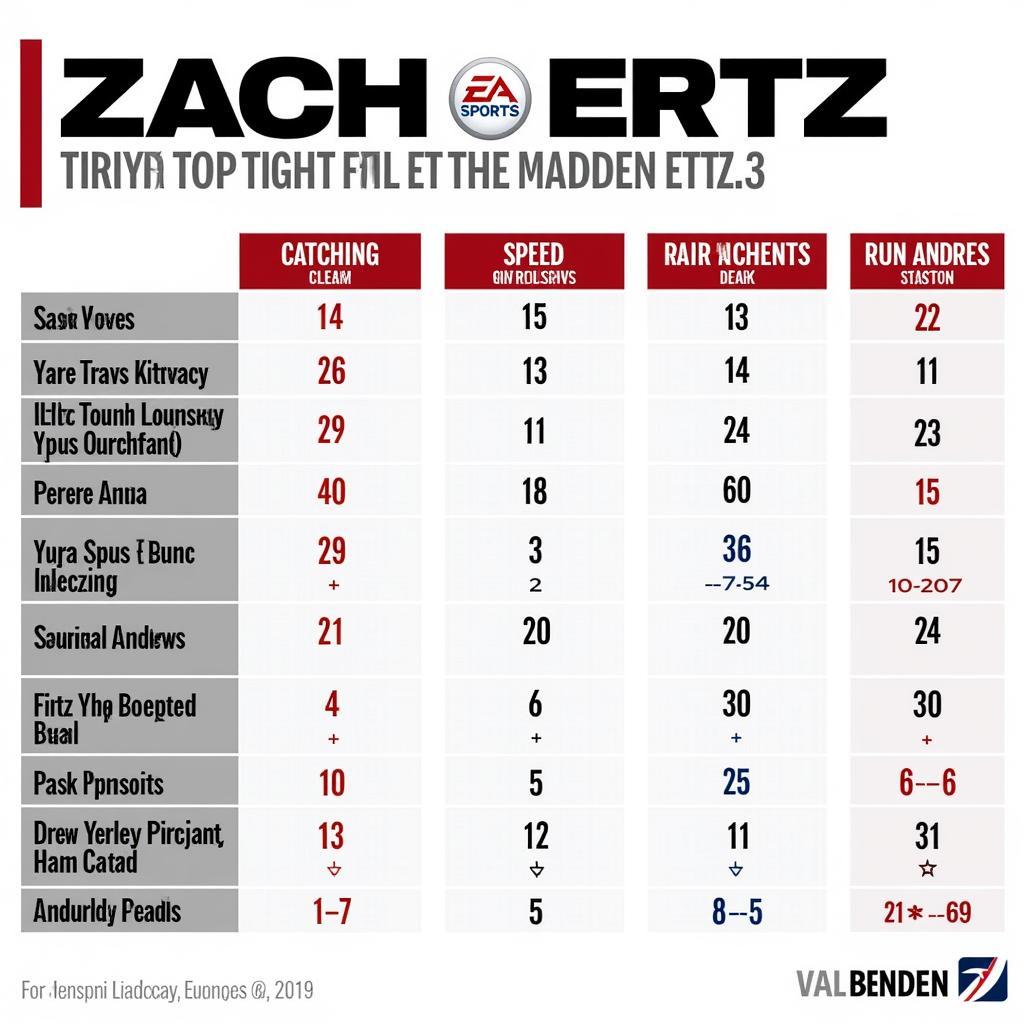 Zach Ertz Madden 23 Rating Comparison with Other Tight Ends