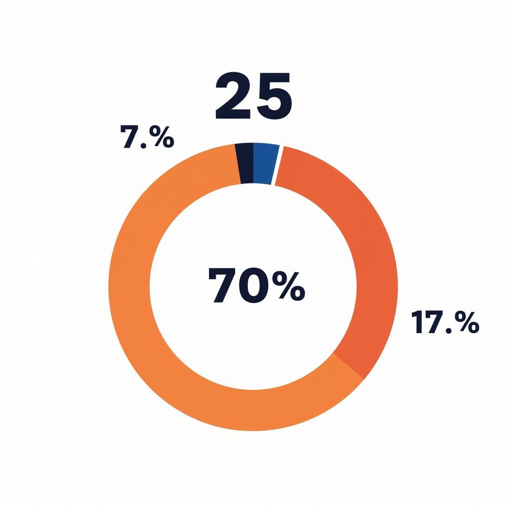 Calculating 70% of 25 visually with a pie chart