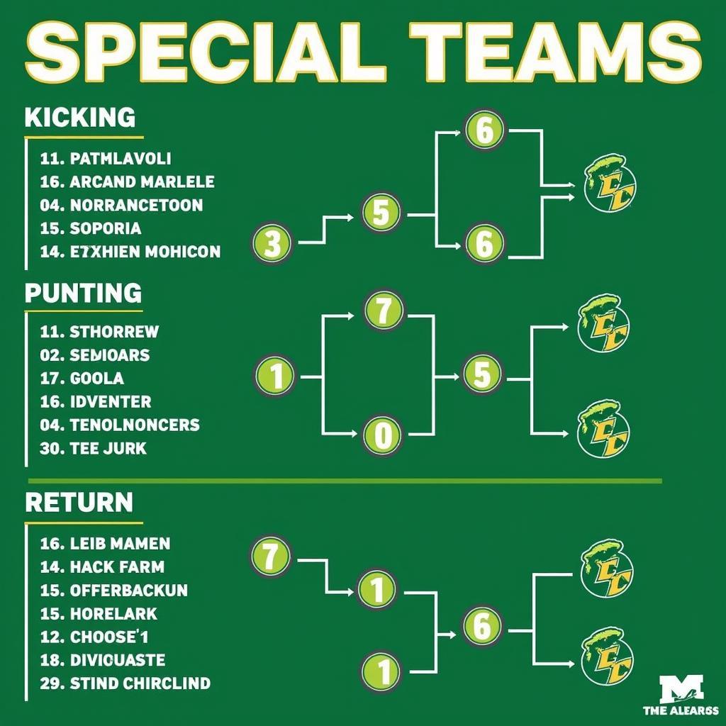 Eastern Michigan Football Special Teams Depth Chart