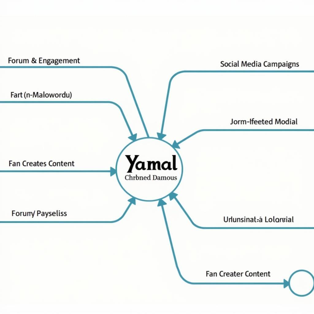 Strategies to expand Yamal's fanbase online