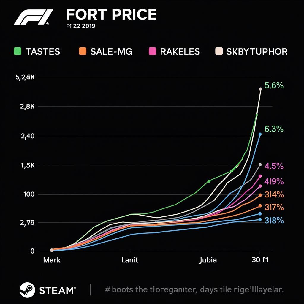 F1 22 Price History Graph