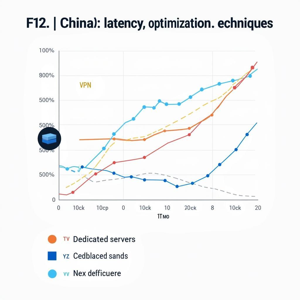 Graph Showing Latency Optimization Techniques for F123 in China