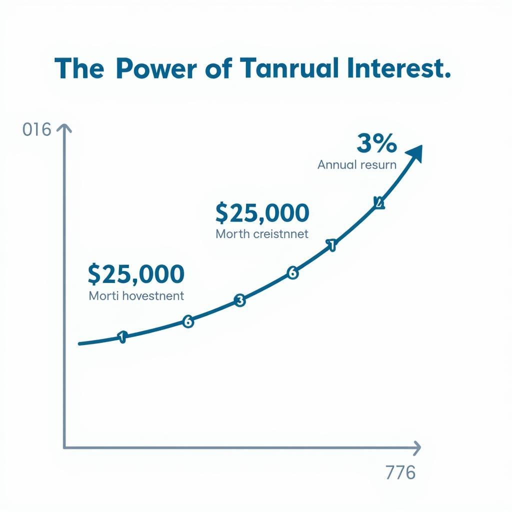 Financial Impact of 3% on $250,000 Investment