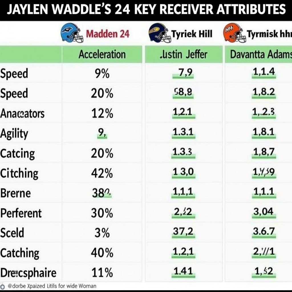 Comparison of Jaylen Waddle's Madden 24 stats with other top wide receivers