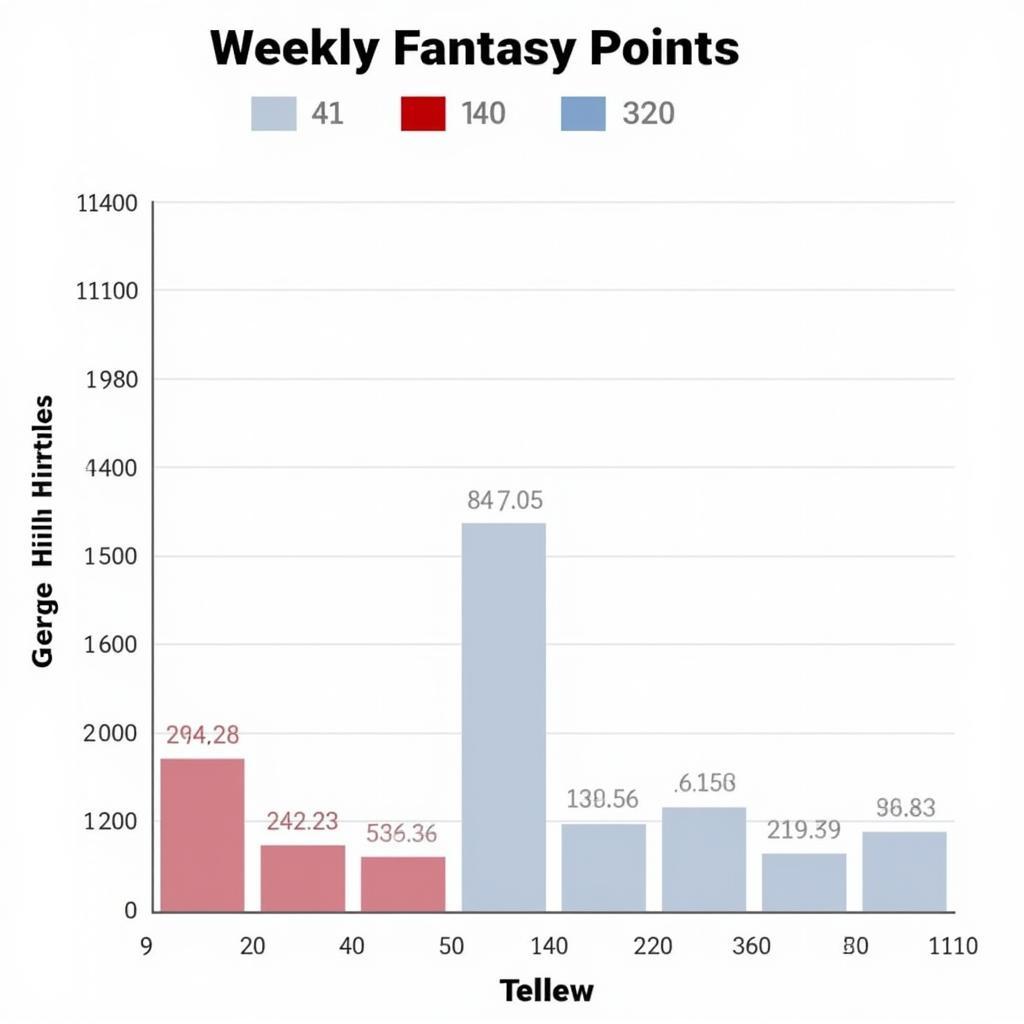 Graph comparing fantasy points of Kittle and Hill