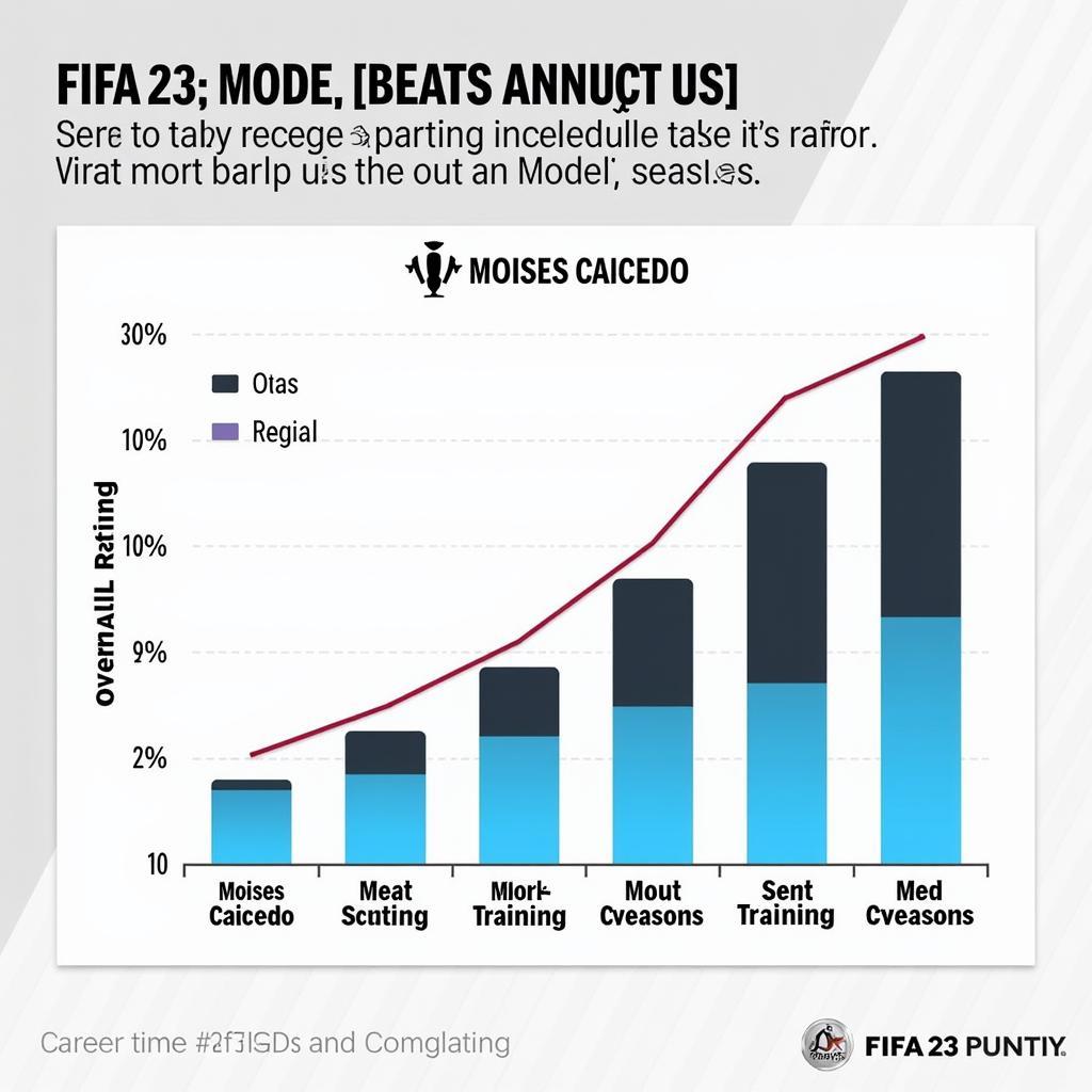 Moisés Caicedo Career Mode Growth Chart