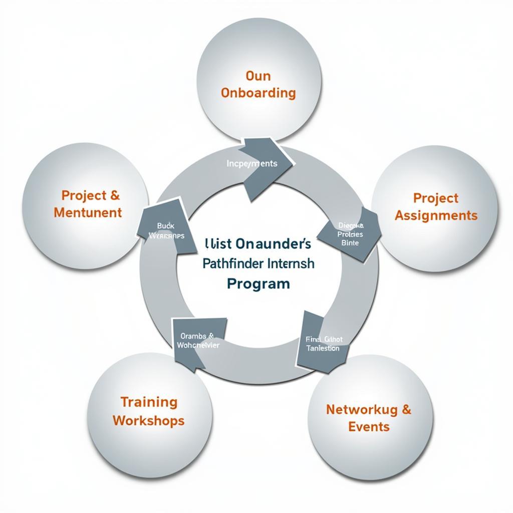 Pathfinder Internship Program Structure