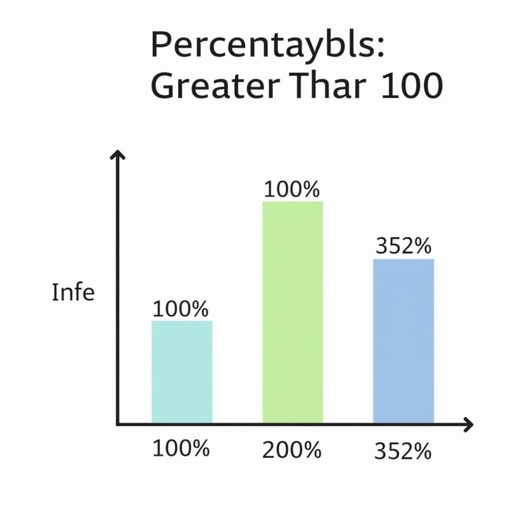 Percentages Exceeding 100