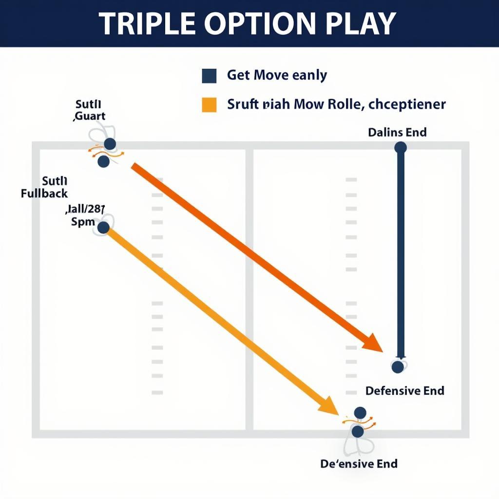 Triple Option Basic Diagram