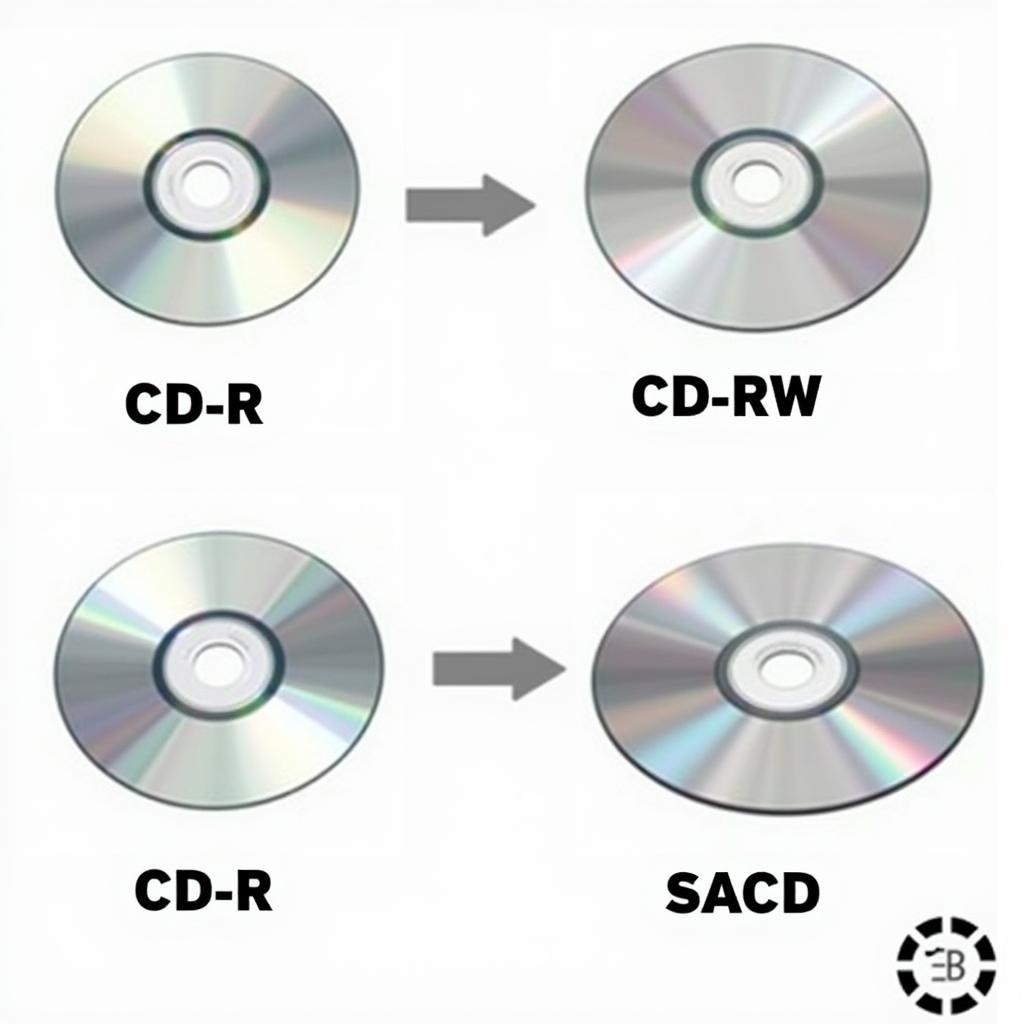 Different types of CDs, including CD-R, CD-RW, and SACD