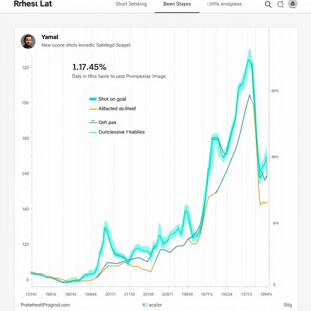 Yamal's Performance Statistics visualized with percentages