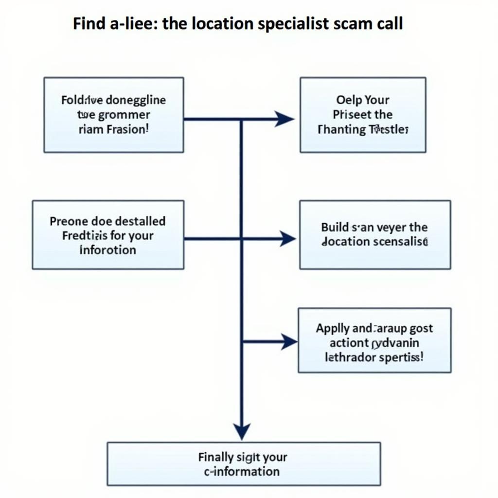 Diagram illustrating a typical location specialist scam call flow